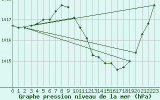 Courbe de la pression atmosphrique pour Sallanches (74)