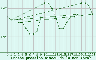 Courbe de la pression atmosphrique pour Chivres (Be)