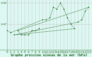 Courbe de la pression atmosphrique pour Koksijde (Be)