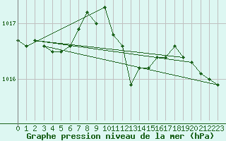 Courbe de la pression atmosphrique pour Braunlage