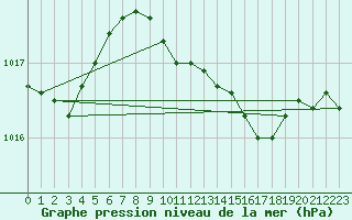 Courbe de la pression atmosphrique pour Warburg