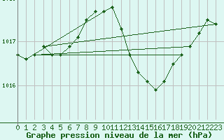 Courbe de la pression atmosphrique pour Montlimar (26)