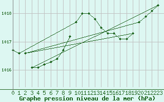 Courbe de la pression atmosphrique pour Leucate (11)