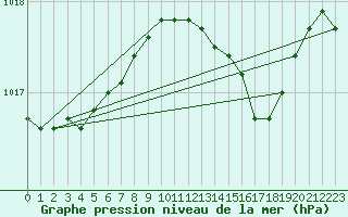 Courbe de la pression atmosphrique pour Manston (UK)