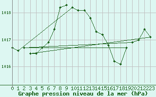 Courbe de la pression atmosphrique pour Mont-de-Marsan (40)