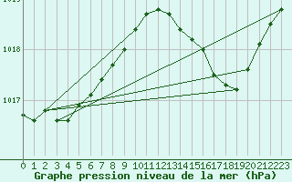 Courbe de la pression atmosphrique pour Saint-Martial-de-Vitaterne (17)