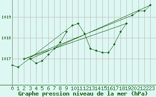 Courbe de la pression atmosphrique pour Nmes - Garons (30)