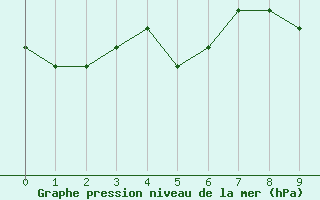 Courbe de la pression atmosphrique pour Flakkebjerg