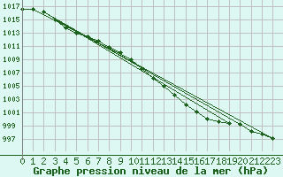 Courbe de la pression atmosphrique pour Lige Bierset (Be)