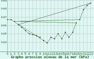 Courbe de la pression atmosphrique pour Bouligny (55)