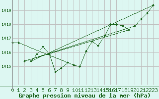Courbe de la pression atmosphrique pour Dole-Tavaux (39)