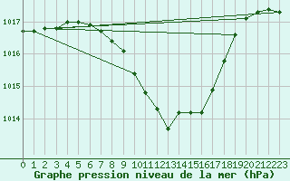 Courbe de la pression atmosphrique pour Dumbraveni