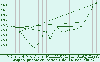 Courbe de la pression atmosphrique pour Millau - Soulobres (12)