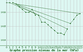 Courbe de la pression atmosphrique pour Grimentz (Sw)