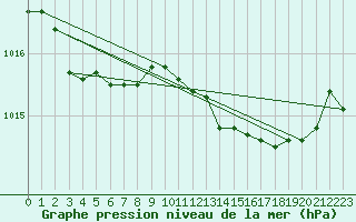 Courbe de la pression atmosphrique pour Cognac (16)