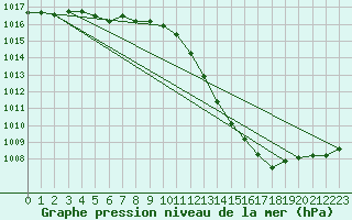 Courbe de la pression atmosphrique pour Landser (68)