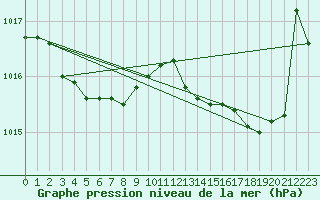 Courbe de la pression atmosphrique pour Biarritz (64)