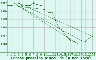 Courbe de la pression atmosphrique pour Brive-Laroche (19)