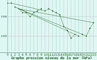 Courbe de la pression atmosphrique pour Saint-Igneuc (22)