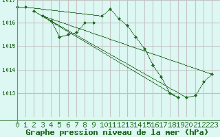 Courbe de la pression atmosphrique pour Amur (79)