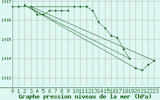 Courbe de la pression atmosphrique pour Alistro (2B)