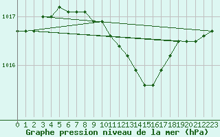 Courbe de la pression atmosphrique pour Punkaharju Airport