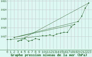 Courbe de la pression atmosphrique pour Saint-Dizier (52)