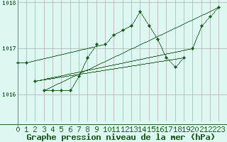 Courbe de la pression atmosphrique pour Solenzara - Base arienne (2B)
