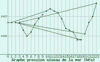 Courbe de la pression atmosphrique pour Nonaville (16)