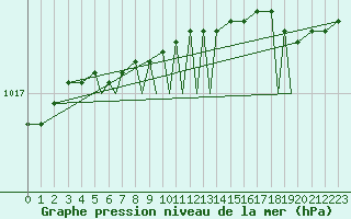 Courbe de la pression atmosphrique pour Hasvik