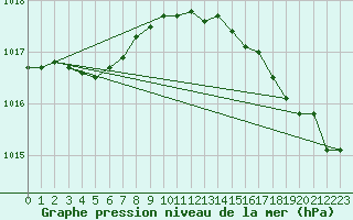 Courbe de la pression atmosphrique pour Nostang (56)