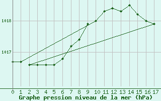 Courbe de la pression atmosphrique pour Woluwe-Saint-Pierre (Be)