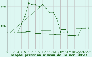 Courbe de la pression atmosphrique pour Palic