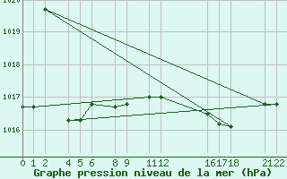 Courbe de la pression atmosphrique pour Recoules de Fumas (48)