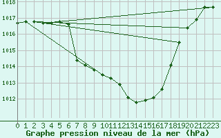 Courbe de la pression atmosphrique pour Hoydalsmo Ii