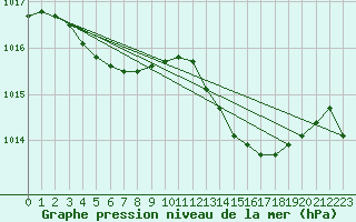 Courbe de la pression atmosphrique pour Roujan (34)