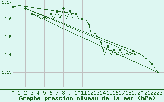 Courbe de la pression atmosphrique pour Luebeck-Blankensee
