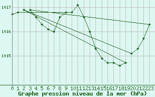 Courbe de la pression atmosphrique pour Als (30)