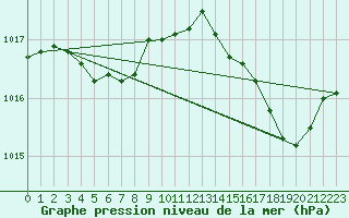 Courbe de la pression atmosphrique pour Cap Corse (2B)