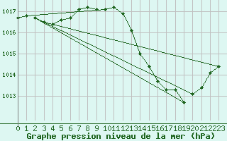 Courbe de la pression atmosphrique pour Gap-Sud (05)