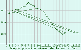 Courbe de la pression atmosphrique pour Gardelegen