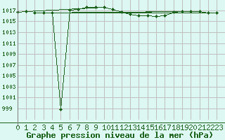 Courbe de la pression atmosphrique pour Baruth