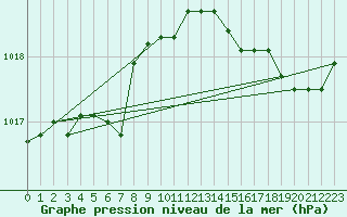 Courbe de la pression atmosphrique pour Lignerolles (03)