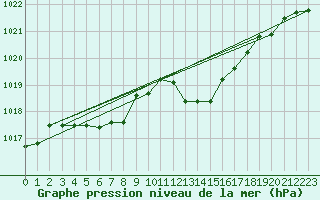 Courbe de la pression atmosphrique pour Cap Mele (It)