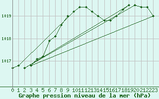 Courbe de la pression atmosphrique pour Orschwiller (67)