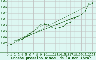 Courbe de la pression atmosphrique pour Payerne (Sw)