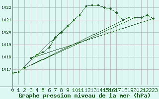 Courbe de la pression atmosphrique pour Pointe de Socoa (64)