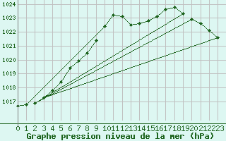 Courbe de la pression atmosphrique pour Santander (Esp)