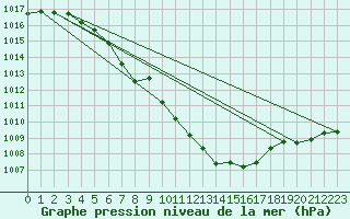 Courbe de la pression atmosphrique pour Pakri