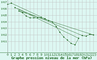 Courbe de la pression atmosphrique pour Ste (34)